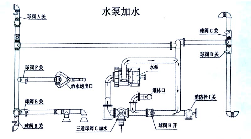 東風(fēng)福瑞卡自卸式垃圾收集車水泵加水操作示意圖