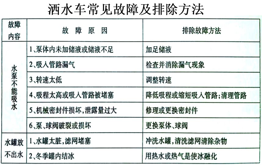 東風(fēng)福瑞卡自卸式垃圾收集車常見故障排除操作示意圖