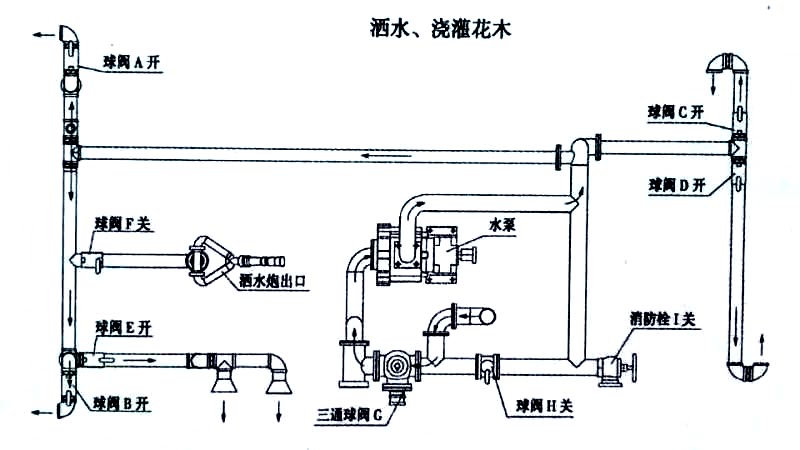 東風(fēng)福瑞卡自卸式垃圾收集車噴灑、澆灌操作示意圖