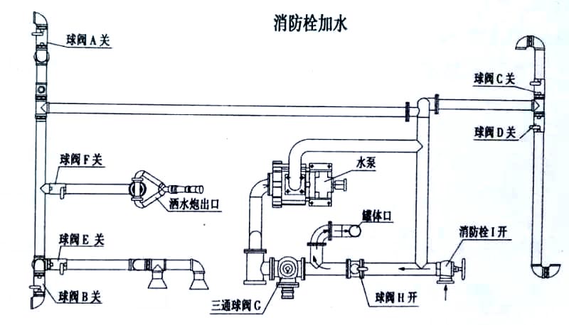 東風(fēng)福瑞卡自卸式垃圾收集車消防栓加水操作示意圖